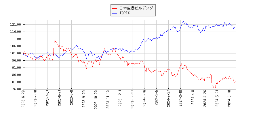 日本空港ビルデングとTOPIXのパフォーマンス比較チャート