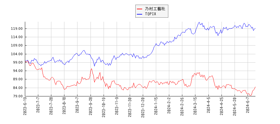 乃村工藝社とTOPIXのパフォーマンス比較チャート