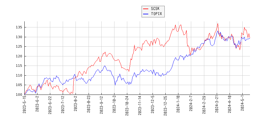 SCSKとTOPIXのパフォーマンス比較チャート