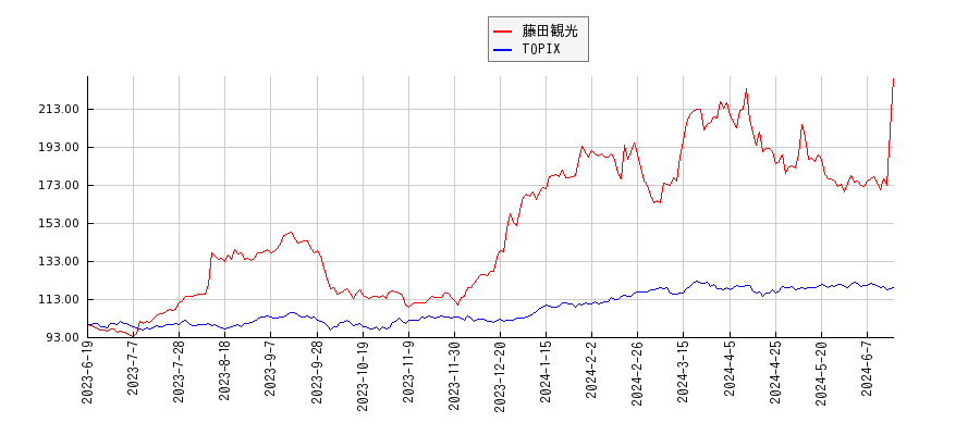 藤田観光とTOPIXのパフォーマンス比較チャート