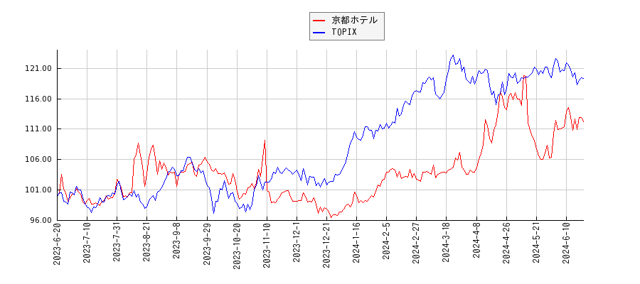 京都ホテルとTOPIXのパフォーマンス比較チャート