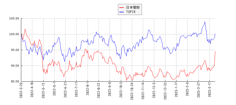 日本管財とTOPIXのパフォーマンス比較チャート