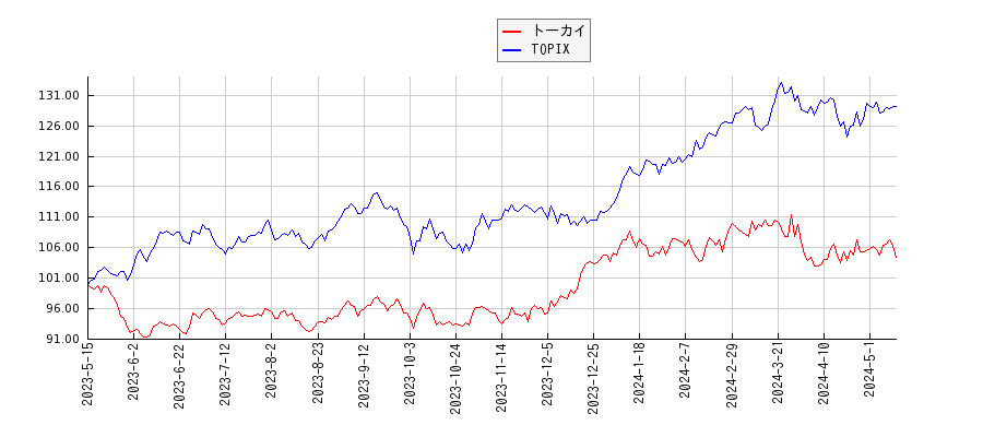 トーカイとTOPIXのパフォーマンス比較チャート