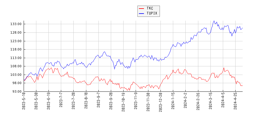 TKCとTOPIXのパフォーマンス比較チャート