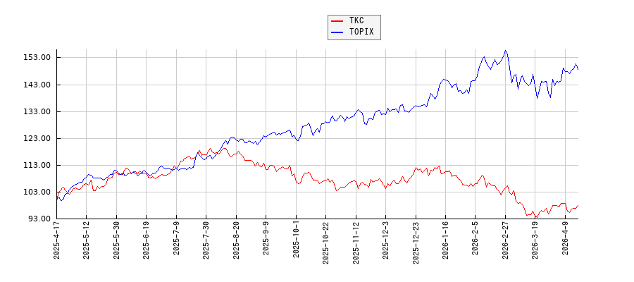 TKCとTOPIXのパフォーマンス比較チャート