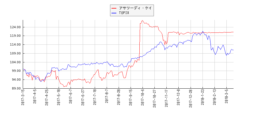 アサツーディ・ケイとTOPIXのパフォーマンス比較チャート