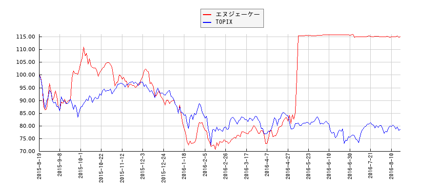 エヌジェーケーとTOPIXのパフォーマンス比較チャート