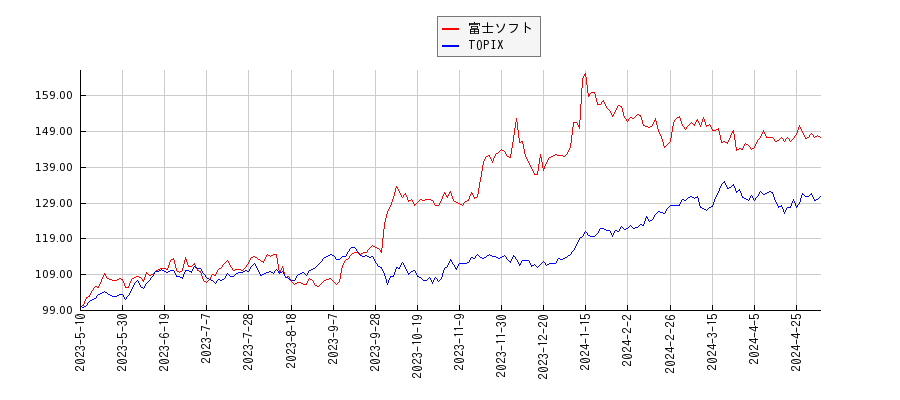 富士ソフトとTOPIXのパフォーマンス比較チャート
