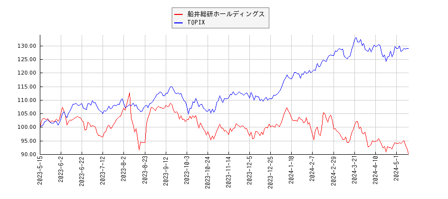 船井総研ホールディングスとTOPIXのパフォーマンス比較チャート