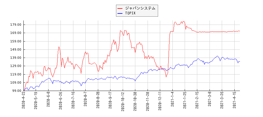 ジャパンシステムとTOPIXのパフォーマンス比較チャート
