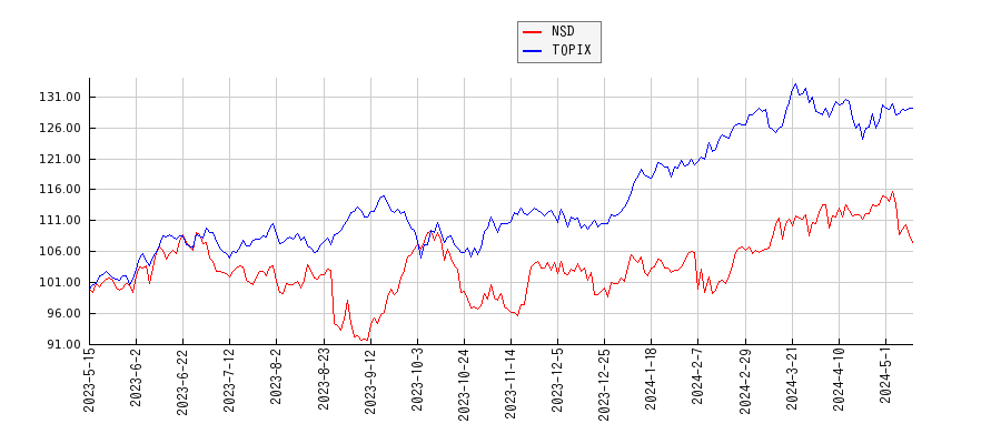NSDとTOPIXのパフォーマンス比較チャート