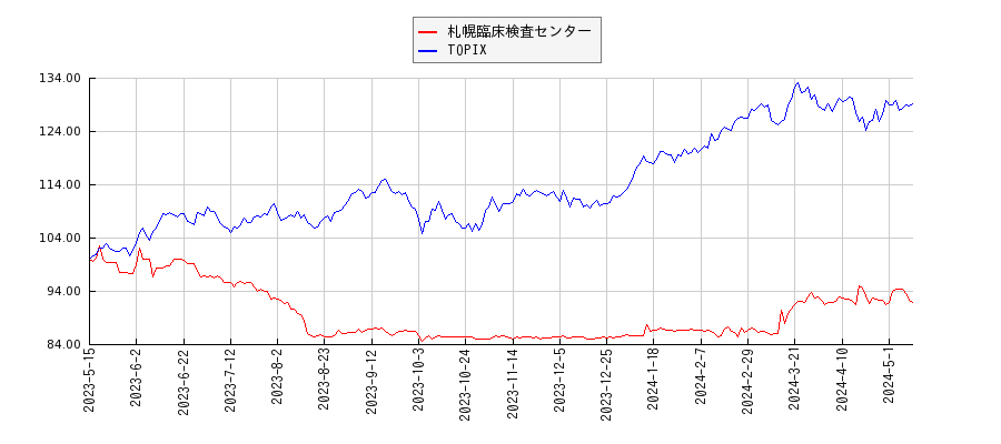 札幌臨床検査センターとTOPIXのパフォーマンス比較チャート