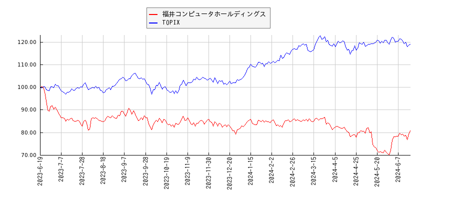 福井コンピュータホールディングスとTOPIXのパフォーマンス比較チャート