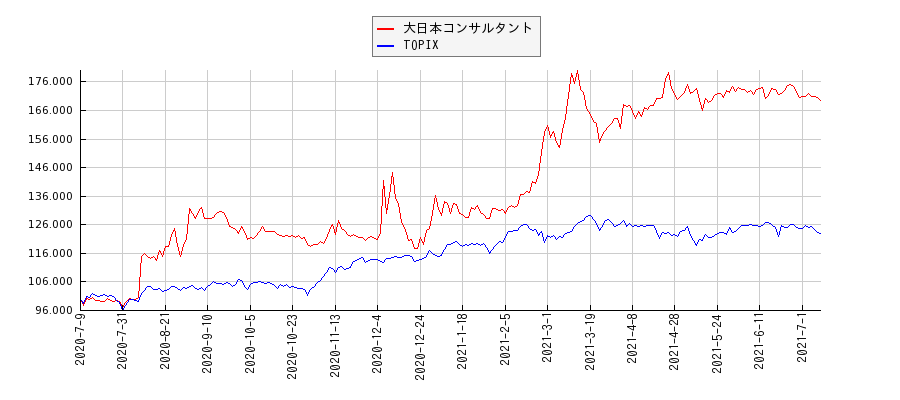 大日本コンサルタントとTOPIXのパフォーマンス比較チャート