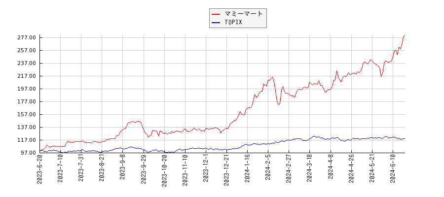 マミーマートとTOPIXのパフォーマンス比較チャート