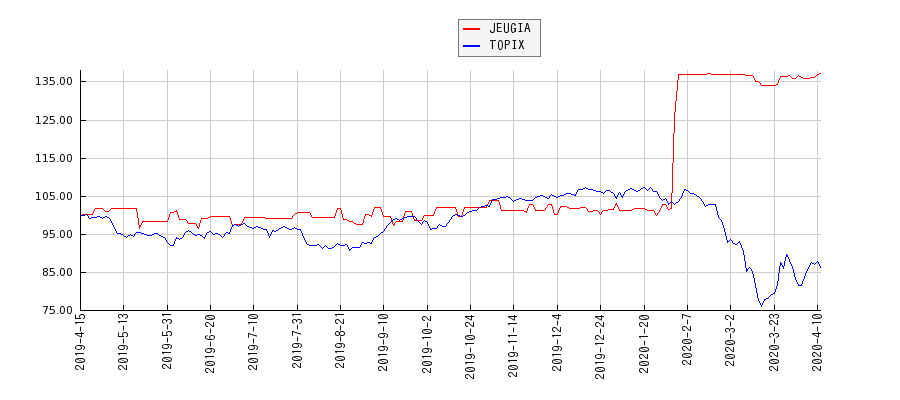 JEUGIAとTOPIXのパフォーマンス比較チャート