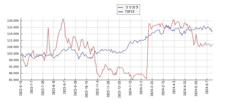 リリカラとTOPIXのパフォーマンス比較チャート