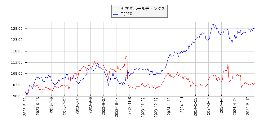 ヤマダホールディングスとTOPIXのパフォーマンス比較チャート
