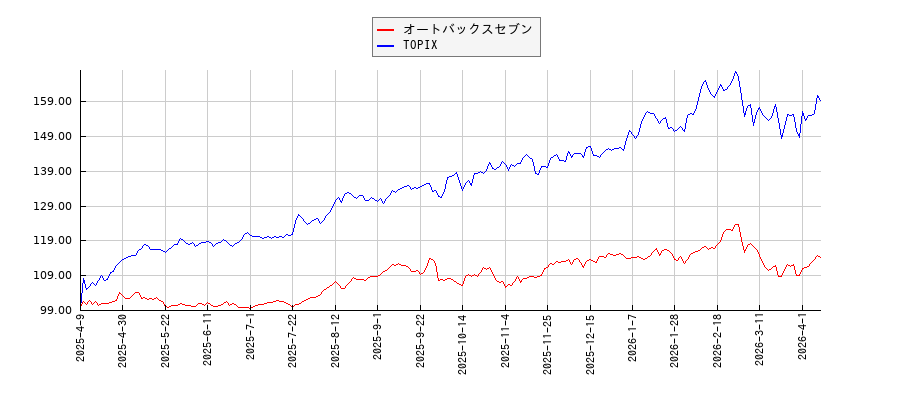 オートバックスセブンとTOPIXのパフォーマンス比較チャート
