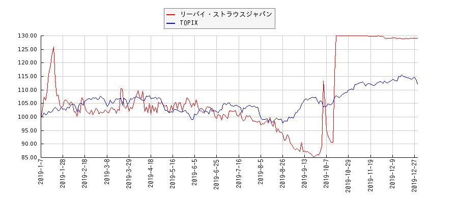 リーバイ・ストラウスジャパンとTOPIXのパフォーマンス比較チャート