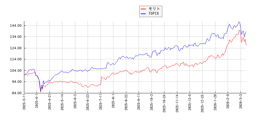 モリトとTOPIXのパフォーマンス比較チャート