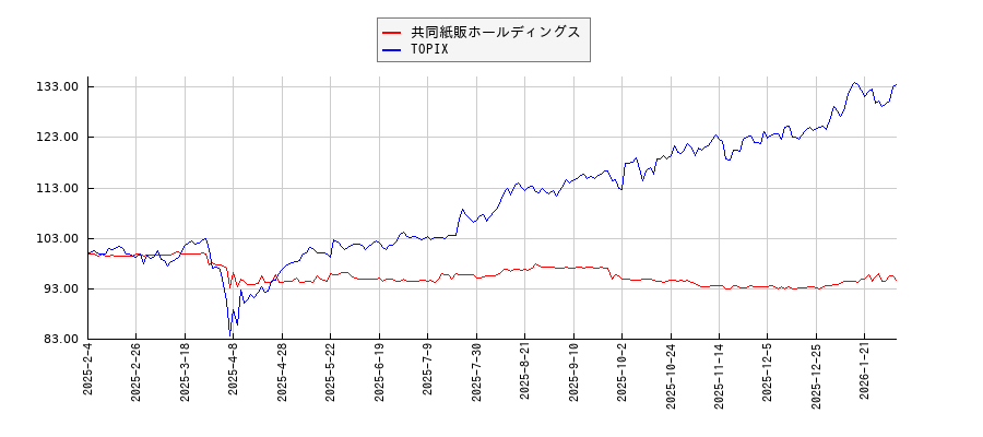 共同紙販ホールディングスとTOPIXのパフォーマンス比較チャート