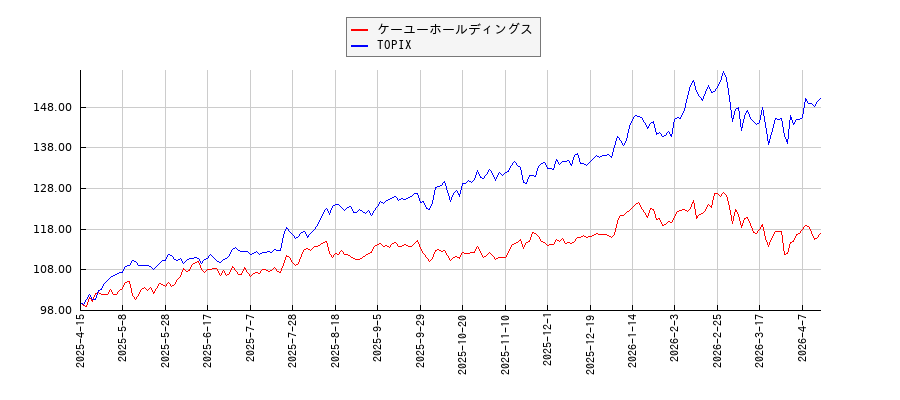 ケーユーホールディングスとTOPIXのパフォーマンス比較チャート