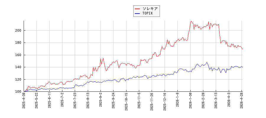 ソレキアとTOPIXのパフォーマンス比較チャート