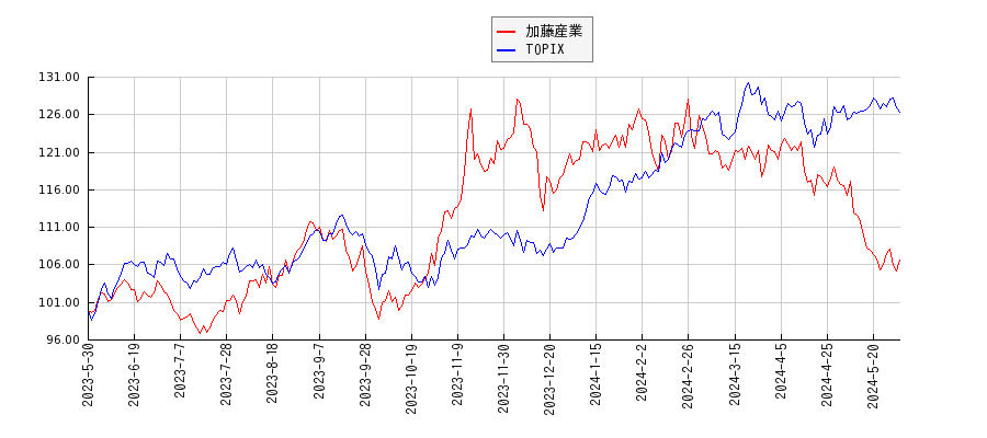 加藤産業とTOPIXのパフォーマンス比較チャート