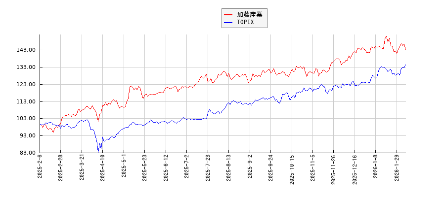 加藤産業とTOPIXのパフォーマンス比較チャート