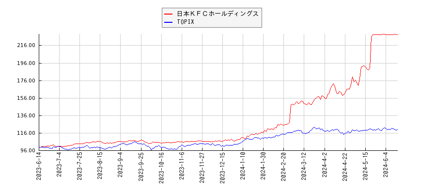 日本ＫＦＣホールディングスとTOPIXのパフォーマンス比較チャート