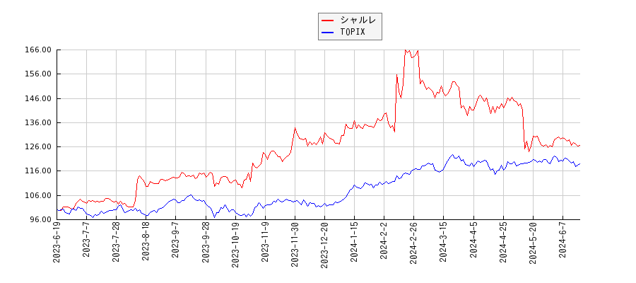 シャルレとTOPIXのパフォーマンス比較チャート