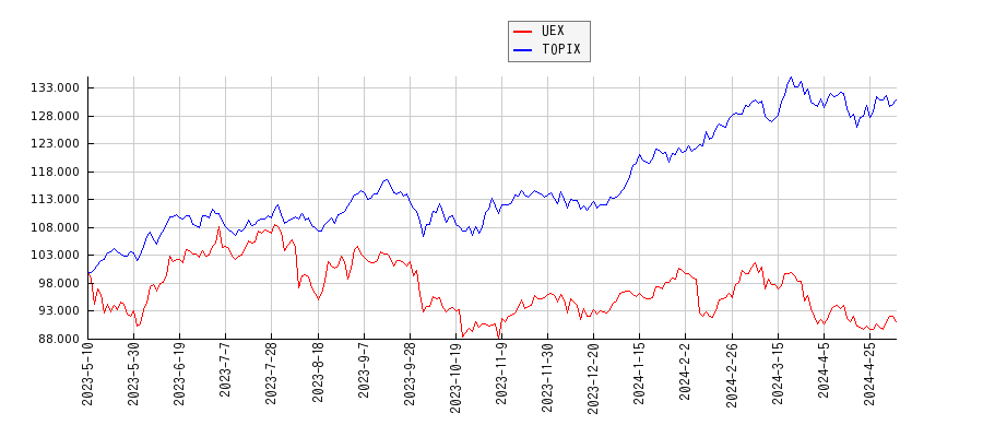 UEXとTOPIXのパフォーマンス比較チャート