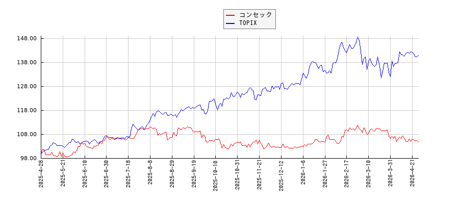 コンセックとTOPIXのパフォーマンス比較チャート