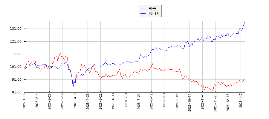 日伝とTOPIXのパフォーマンス比較チャート