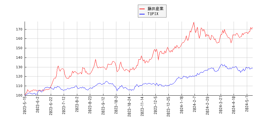 藤井産業とTOPIXのパフォーマンス比較チャート