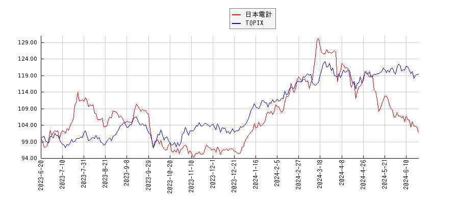 日本電計とTOPIXのパフォーマンス比較チャート
