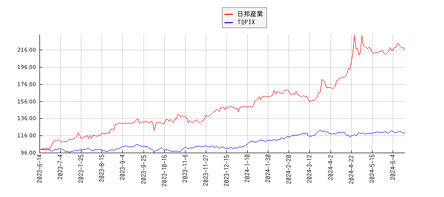 日邦産業とTOPIXのパフォーマンス比較チャート