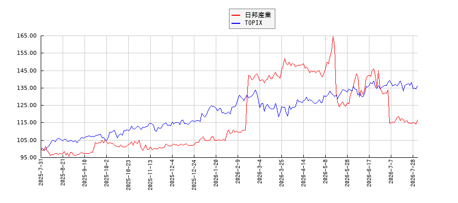 日邦産業とTOPIXのパフォーマンス比較チャート