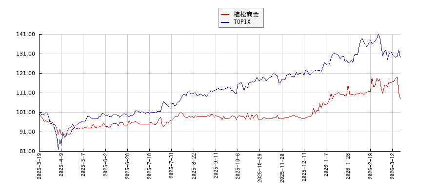 植松商会とTOPIXのパフォーマンス比較チャート