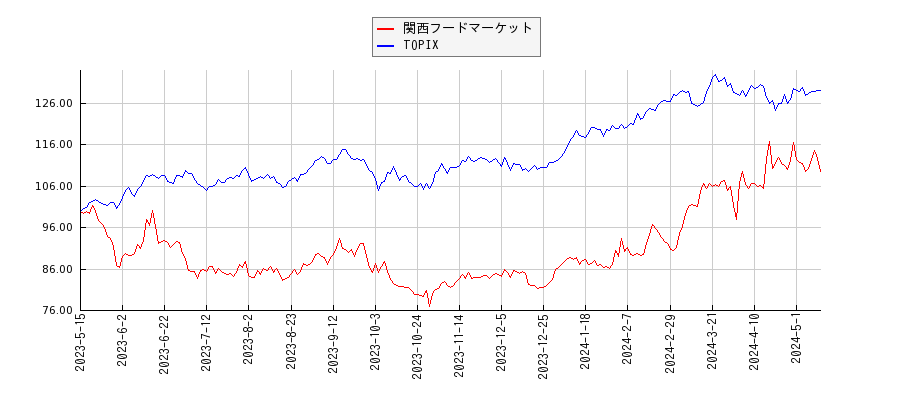関西フードマーケットとTOPIXのパフォーマンス比較チャート