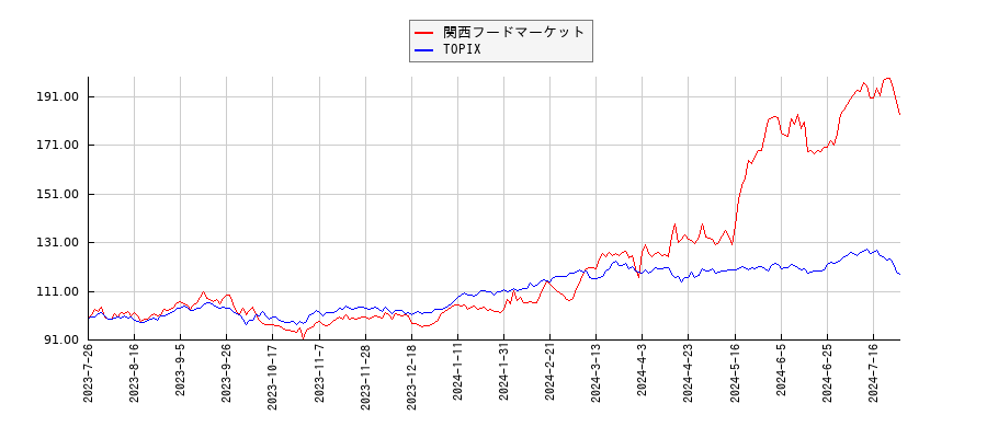 関西フードマーケットとTOPIXのパフォーマンス比較チャート