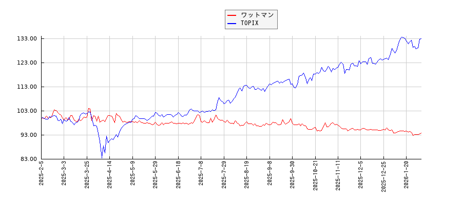 ワットマンとTOPIXのパフォーマンス比較チャート