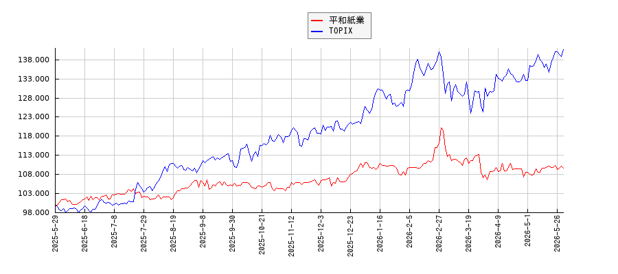 平和紙業とTOPIXのパフォーマンス比較チャート