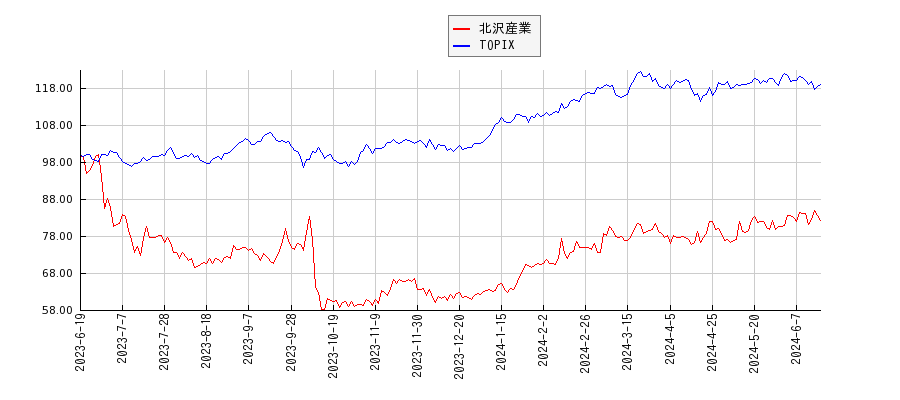 北沢産業とTOPIXのパフォーマンス比較チャート