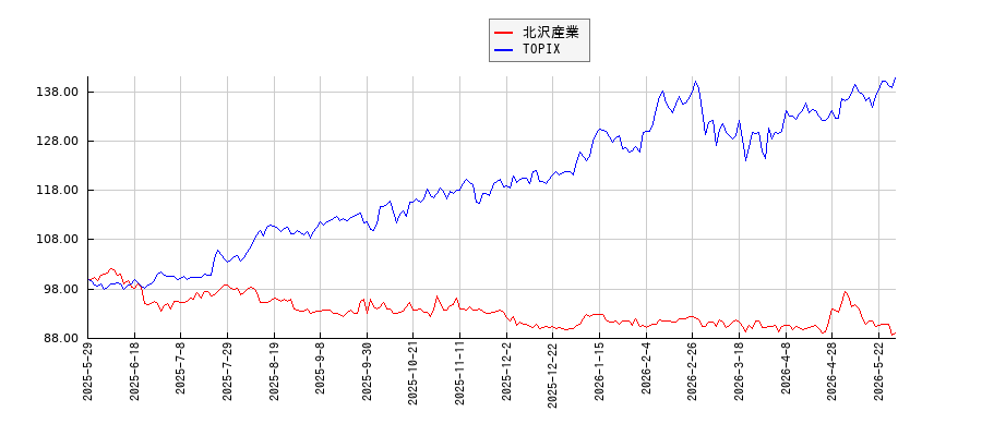 北沢産業とTOPIXのパフォーマンス比較チャート