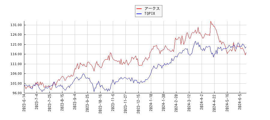 アークスとTOPIXのパフォーマンス比較チャート