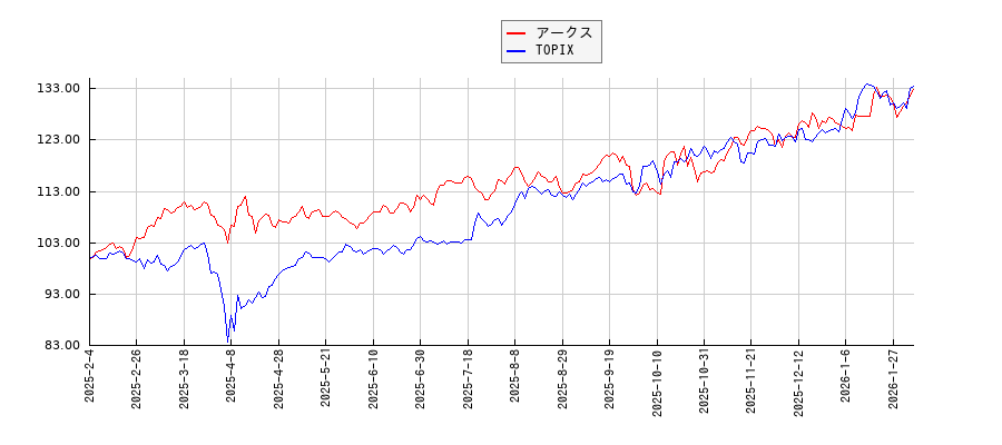 アークスとTOPIXのパフォーマンス比較チャート
