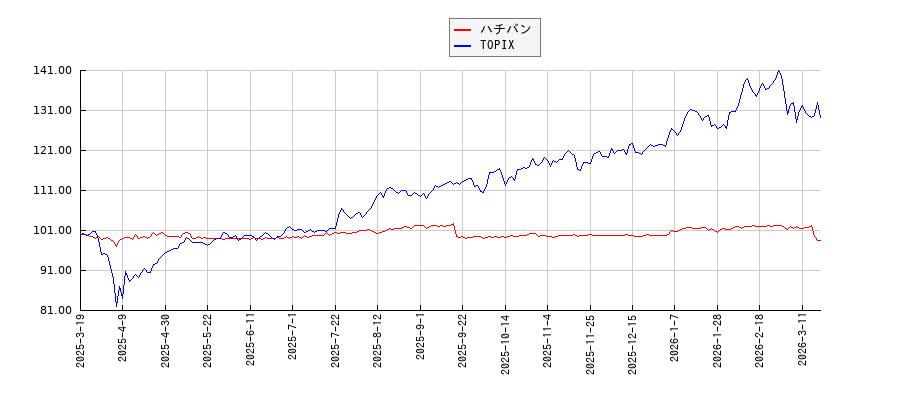 ハチバンとTOPIXのパフォーマンス比較チャート