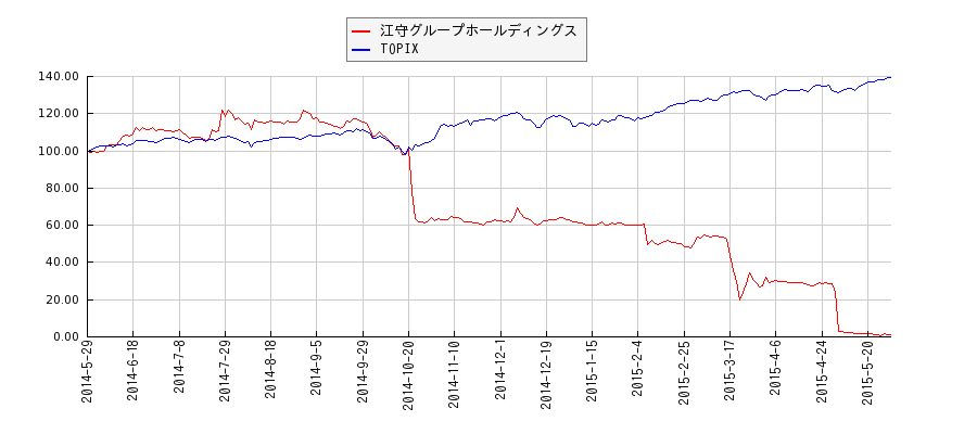 江守グループホールディングスとTOPIXのパフォーマンス比較チャート